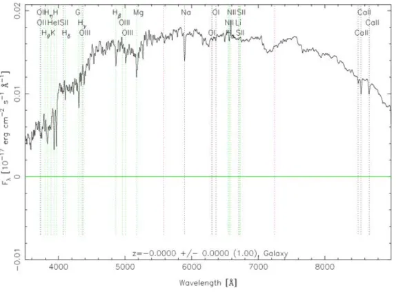 Figure 1.11 – Spectre d’une galaxie de type précoce. Source : http://classic.sdss.org/