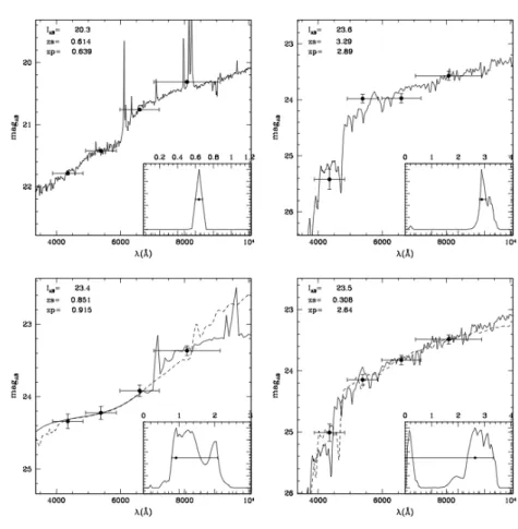 Figure 1.13 – Exemple d’ajustement des templates de galaxies sur les magnitudes apparentes B, V , R et I du V V DS − F 02 (points noirs)