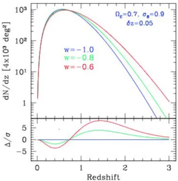 Figure 1.23 – Haut : distribution attendue du nombre d’amas détectés en fonction du redshift et pour différentes valeurs du paramètre w.