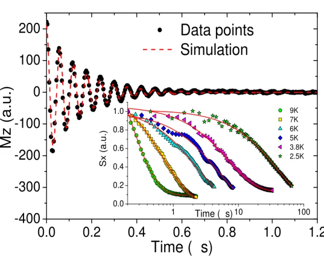 Fig 2 Rabi oscillations and coherence times. Rabi oscillations measured on I=0 isotopes of the same single-crystal  for µ 0 H=0.522 T //c, µ 0 h =0.15 mT //b and T=3.5 K