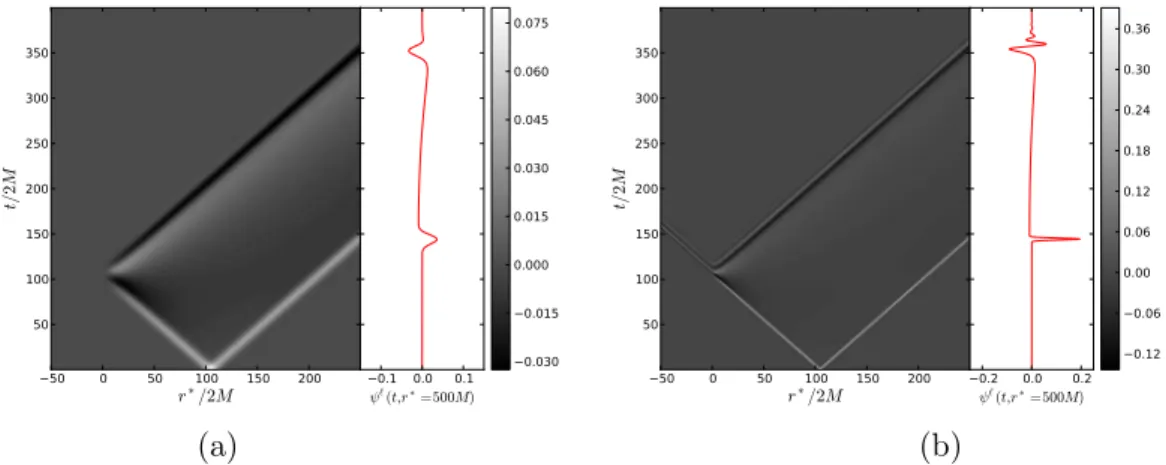 Figure 4.9: Evolution d’un paquet d’ondes ψ ℓ sur la grille (t, r ∗ ) pour ℓ = 2 et pour deux valeurs de σ