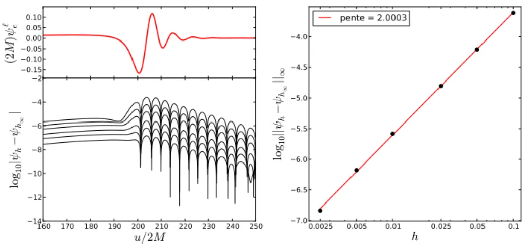 Figure 4.11: Test de convergence appliqu´e au calcul de la forme d’onde quadrupolaire ℓ = 2 (en haut ` a gauche) pour un paquet d’ondes initialement localis´e en r 0 = 200M et pour un param`etre σ = 1