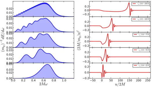 Figure 4.12: Formes d’ondes et spectres en ´energie associ´es pour ℓ = 2 et pour diff´erentes valeurs de la position initiale r 0 la particule.