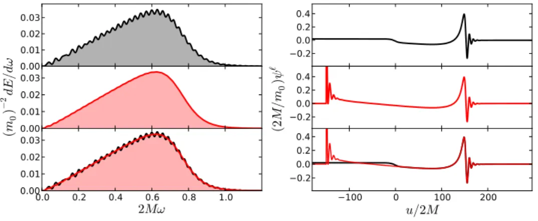 Figure 4.14: Forme d’onde et son spectre associ´e pour ℓ = 2 et r 0 = 40M dans le cas de deux conditions initiales diff´erentes