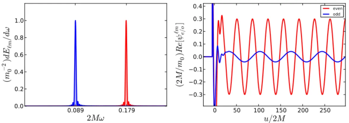 Figure 4.17: La forme d’ondes paire pour le mode quadrupolaire (ℓ, m)=(2, 2) (en rouge) oscille ` a deux fois la fr´equence orbitale et le mode impair (ℓ, m)=(2, 1) (en bleu) oscille ` a la fr´equence orbitale Ω φ = M − 1 p − 3/2 avec p = 7.9456.