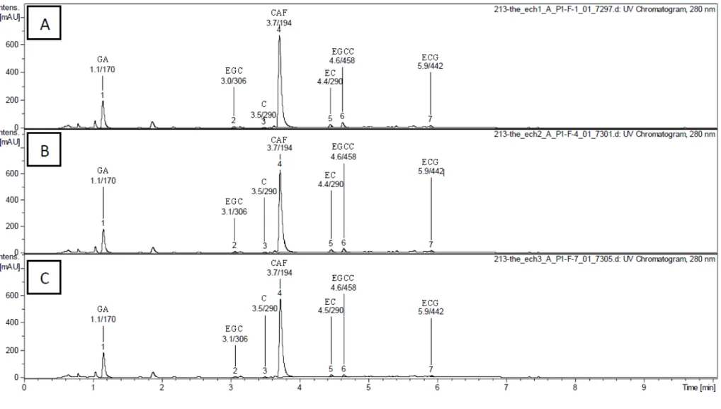 Figure 1. HPLC-DAD/ESI-MS chromatogram of tea extracts ATE-5 (A), ATE-15 (B) and ATE-30 (C) at 280 nm (retention time/molecular  weight)