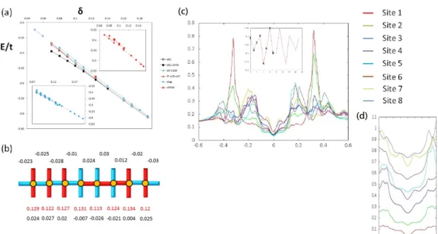 Figure 3.2: (a) Energy per site as a function of hole concentration. Six states are shown in the main figure with notations defined in Table 2