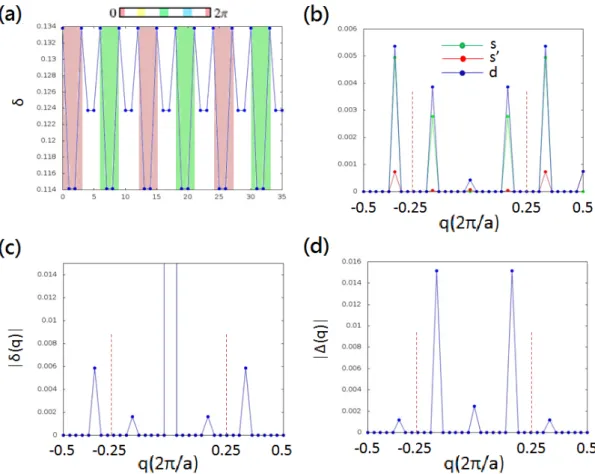 Figure 3.4: Figures showing the properties of discommensurate nPDW. (a) The phase variation of this pattern