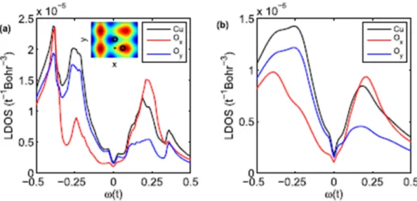 Figure 3.7: Continuum LDOS spectrum registered above Cu, O x and O y sites in the unit cell (25, 25) at an height ∼ 5 angstrom above BiO plane (a)without, and (b)with Γ = α | ω | inelastic scattering (α = 0.25), as extracted in [2]