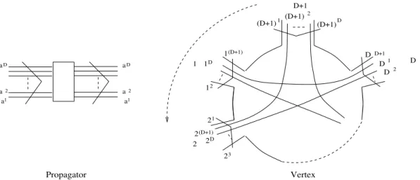 Figure 1: Propagator and vertex φ D+1 in D dimensional GFT.