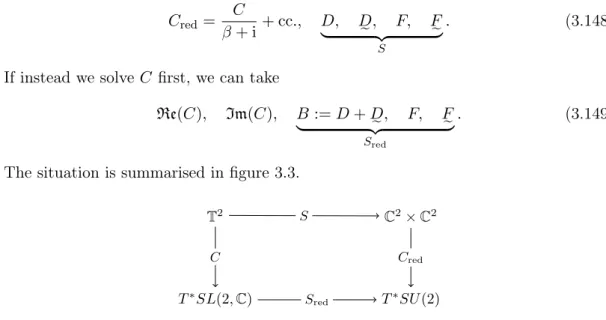 Figure 3.3: Primary constraint structures between twistor and holonomy-ﬂux spaces.