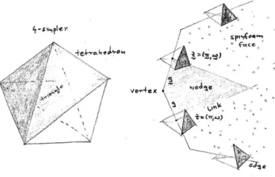 Figure 3.1: A four-simplex consists of ﬁve tetrahedra glued among their triangles. Its dual we call a vertex