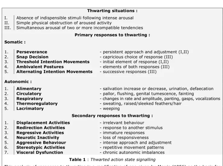 Table 1 : Thwarted action state signalling 