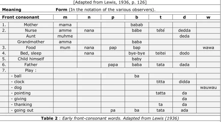 Table 2 : Early front-consonant words. Adapted from Lewis (1936)