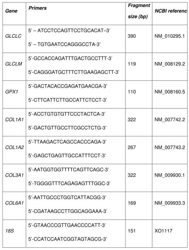 Table 1: Primers used for quantitative RT-PCR 