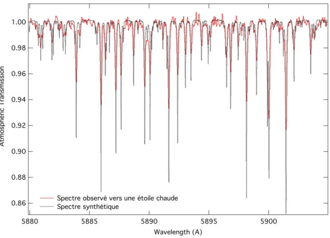 Figure 3.1 – Spectre synth´ etique utilis´ e pour la correction des raies de l’eau.
