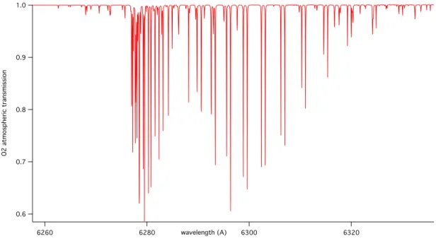 Figure 3.12 – Spectre synth´ etique utilis´ e pour la correction des raies du dioxyg` ene.