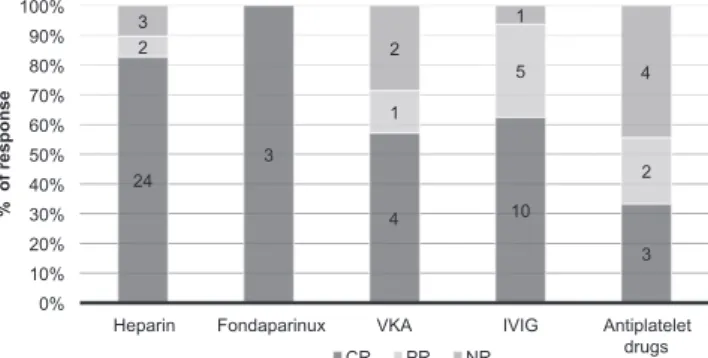 Fig. 1. Evaluation of response according to treatment used for  livedoid vasculopathy flares