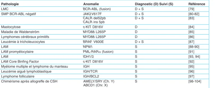 Tableau 2. Principales applications de la PCRd en oncohématologie.