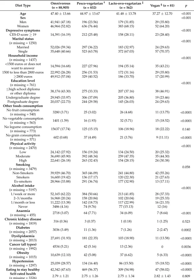 Table 1. Participant’s characteristics by diet type.