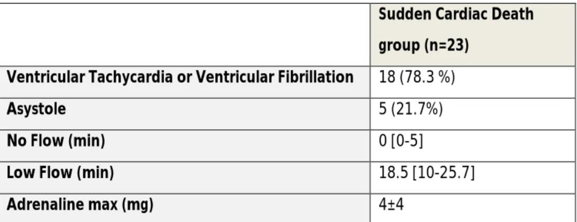 Table 2: Specificity of Sudden Cardiac Death Patients  Values are n (%), median [interquartile range] or mean±SD
