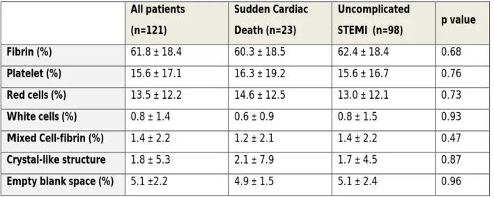 Table 3: Thrombus composition according to clinical presentation  Values are mean ± SD