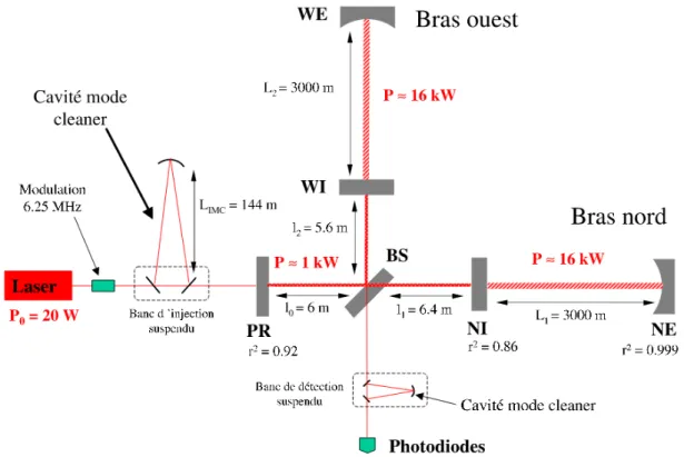 Figure 2.4 – Vue schématique du dispositif optique de Virgo dans sa configuration initiale [82].