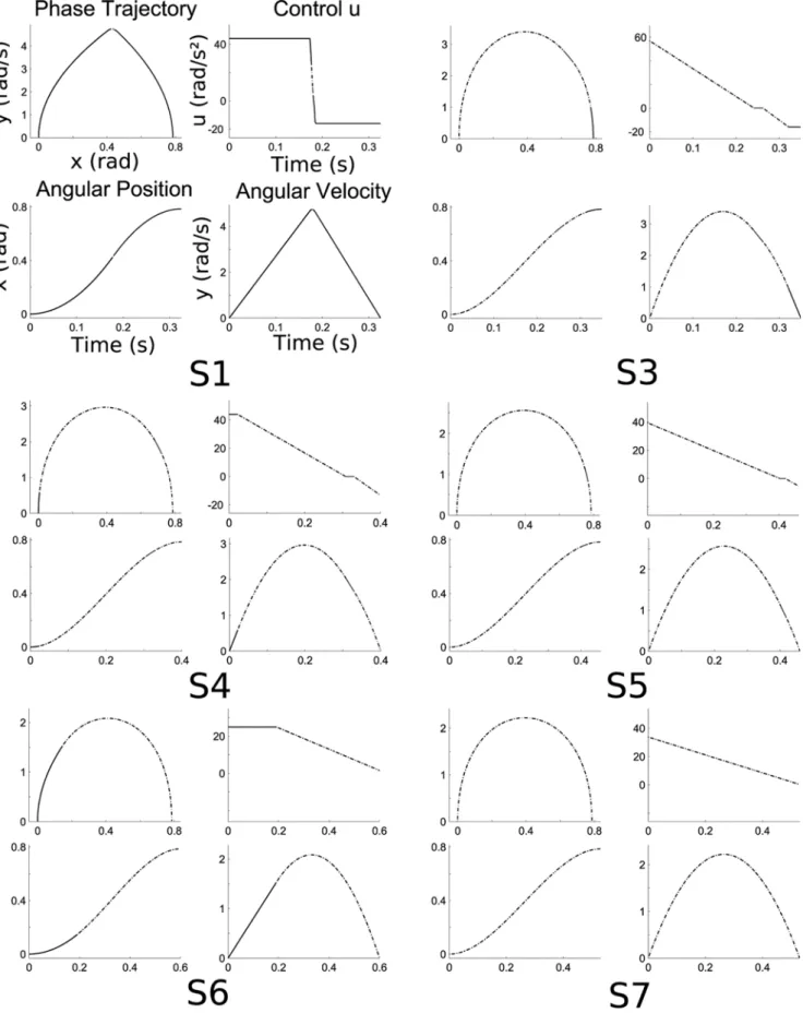 Figure 10. Different optimal strategies in the 1-dof case, depending on the movement duration T 