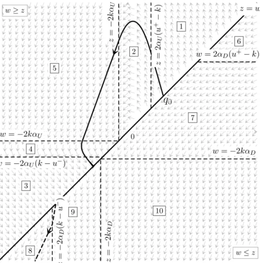 Figure 11. Phase portrait for p 0 $ k in the plane ( z , w ). The bisector (z = w) corresponds to the set of velocities equal to zero