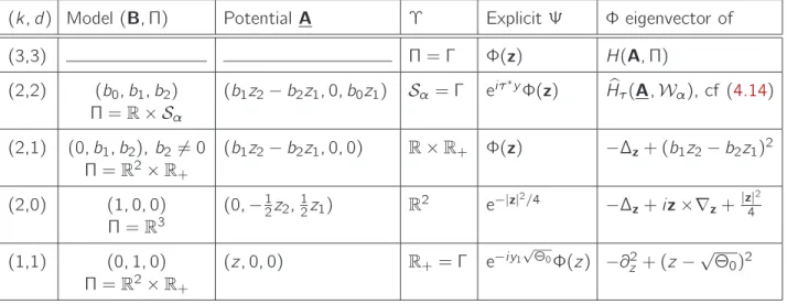 Table 1. Generalized eigenfunctions of H(A, Π) depending on the geometry (B, Π) with E(B, Π) &lt; E ∗ (B, Π) written in variables (y, z) ∈ R 3 − k × Υ.