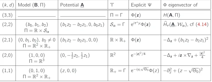 Table 1. Generalized eigenfunctions of H(A, Π) depending on the geometry (B, Π) with E(B, Π) < E ∗ (B, Π) written in variables (y, z) ∈ R 3 − k × Υ.