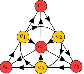 Figure VI.2: A modied version of the Fano plane that encodes the multiplication of unit split-octonions: as compare to the standard octonions a minus sign should be added when multiplying two red quaternions.