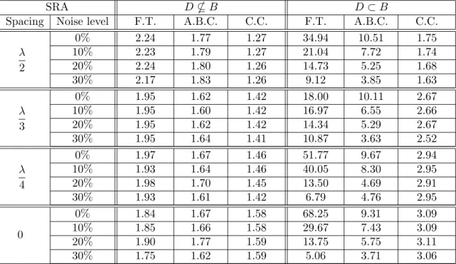 Table 1: Comparison of the three relative criteria for a SRA with a full aperture, in the case of D * B and D ⊂ B , for different level of noise and different spacing between the receivers in the SRA.