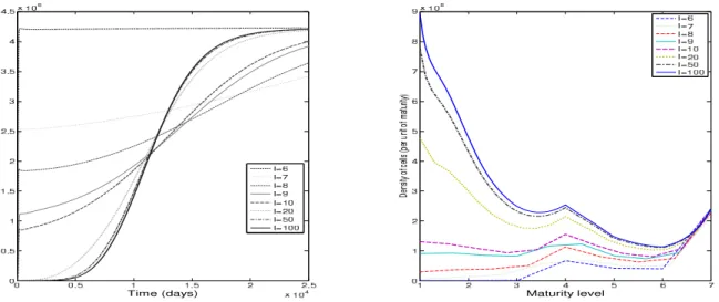 Figure 1: Comparison of numerical simulations using different grids on the interval [1, 7], from I = 6 (7 points, maturity step dx = 1, discrete model) to I = 100
