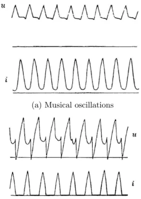 Figure 4: The two types of oscillations produced by a musical arc and distin- distin-guished by Blondel