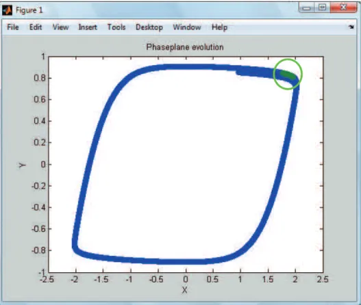 Figure 2. Animated phase portrait in 2D