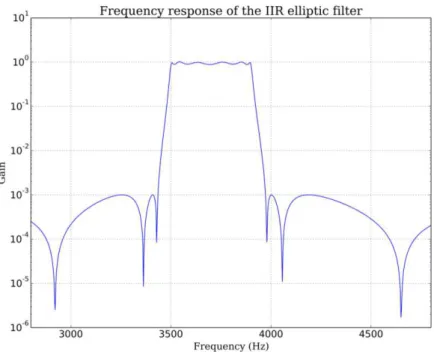 Figure 9. Frequency response of the IIR elliptic filter.  