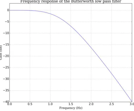 Figure 11. Frequency response of the Butterworth lowpass filter used for the breathing signal
