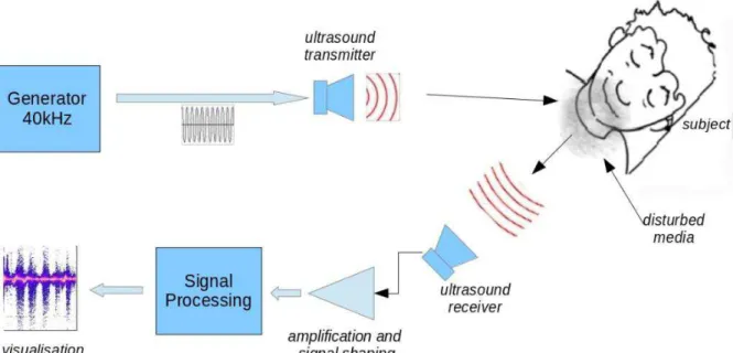 Figure  1  shows  the  block  diagram  of  the  device.  We  used  inexpensive  40  kHz  ultrasonic  transducers  with  a  6  dB  beamwidth  of  55°