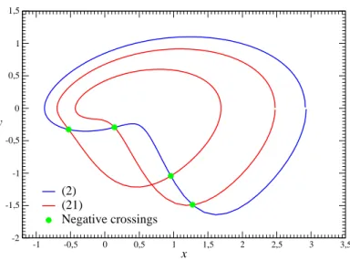 Figure 6: Pair of unstable periodic orbits extracted from the chaotic attrac- attrac-tor solution to the simplest electronic circuit with a memrisattrac-tor