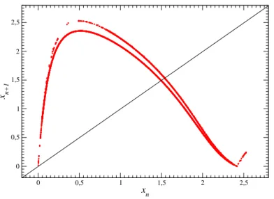 Figure 10: First-return map to a Poincar´e section of the chaotic attractor solution to the minimal electronic circuit with a memristor