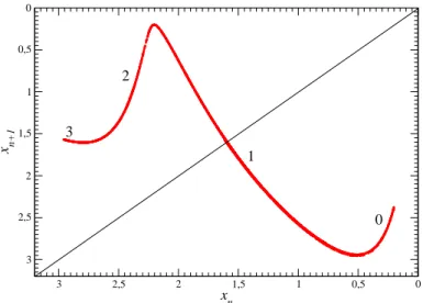 Figure 13: Three-modal first-return map to a Poincar´e section of the chaotic attractor solution to system (1)