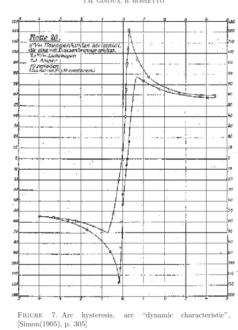 Figure 7. Arc hysteresis, arc “dynamic characteristic”, [Simon(1905), p. 305]