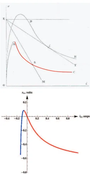 Figure 12. The DC v M − i M curve for the singing arc &amp; for the memristor.