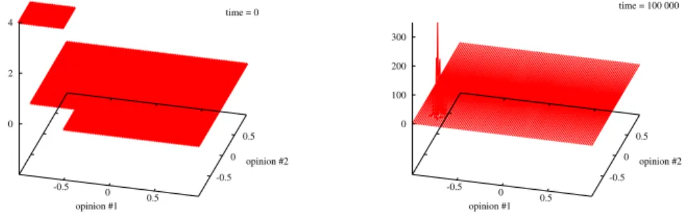 Figure 2. Distribution function at time t = 0 and t = 100 000 We observe no effect of the media opinion on the population