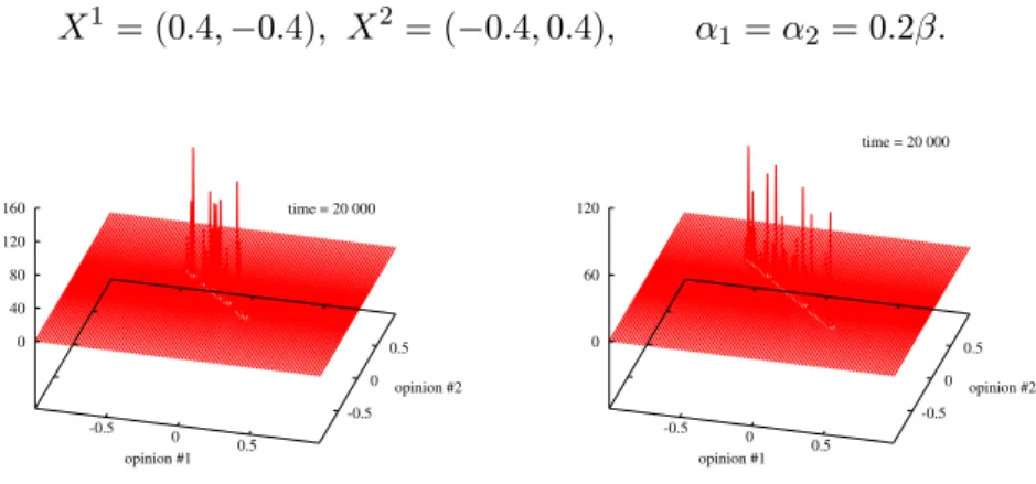 Figure 7. Distribution functions for situations 3 and 4 at t = 20 000