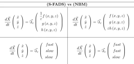 Table 1: Comparison between (S-FADS) and (NBM) (S-FADS) vs (NBM) d ~ X dt  ˙ x˙y ˙z  = ℑ~ ε  1ε f (x, y, z)g(x, y, z) h (x, y, z)  d ~ Xdt  ˙ x˙y˙z  = ℑ~ ε  f (x, y, z)g(x, y, z)εh (x, y, z)  d ~ X dt  ˙ x˙y ˙ z  = ℑ~ ε  f ast 