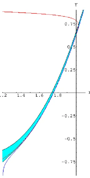 Figure 2: Zoom of the stable part of the B. Van der Pol system.
