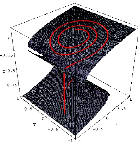 Figure 5: Slow manifold of the L.O. Chua. Model.
