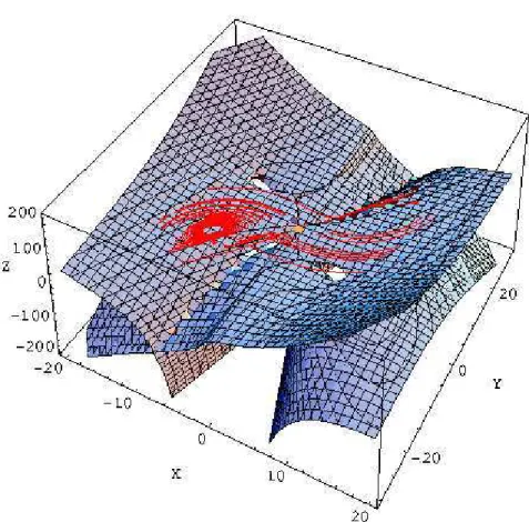 Figure 8: Slow manifold of the E.N. Lorenz model.